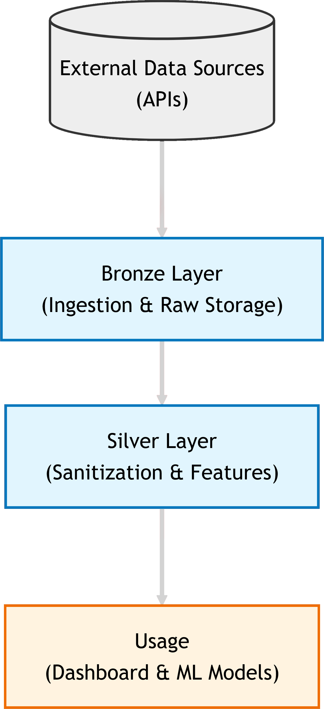 Enterprise Crypto Data Pipeline Architecture