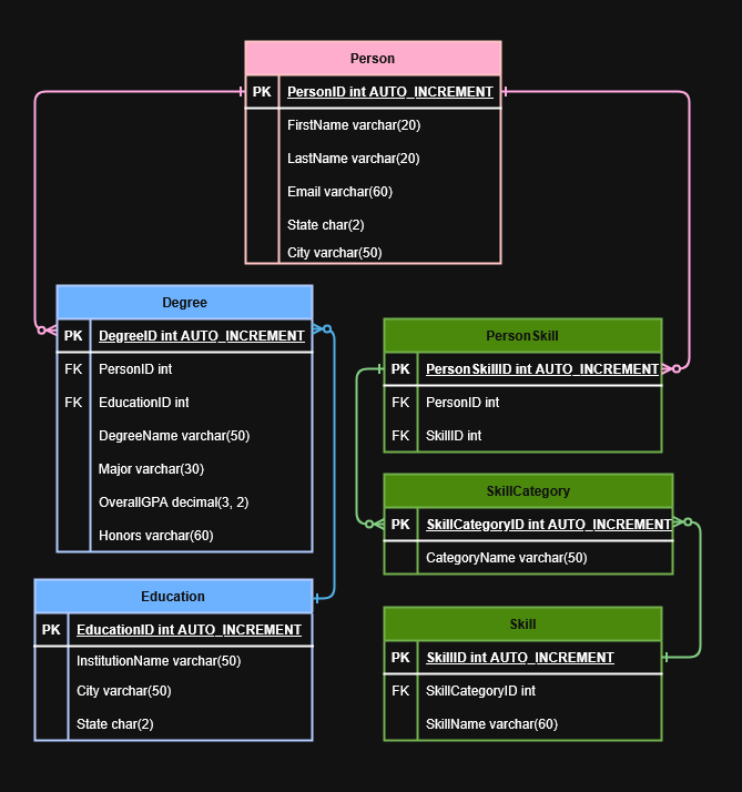 Portfolio SQL Schema & Python Automation